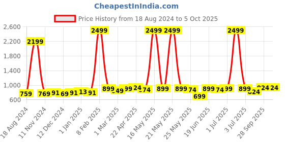 myntra.com Taavi Linen Dupatta with Zari Details taavi Price History Graph from 18 Aug 2024 to 5 Oct 2025