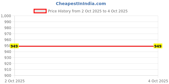 myntra.com Taavi Linen Handloom Dupatta with Zari taavi Price History Graph from 2 Oct 2025 to 4 Oct 2025