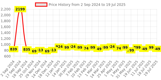 myntra.com Taavi Linen Handloom Sustainable Dupatta with Zari taavi Price History Graph from 2 Sep 2024 to 11 Jul 2025