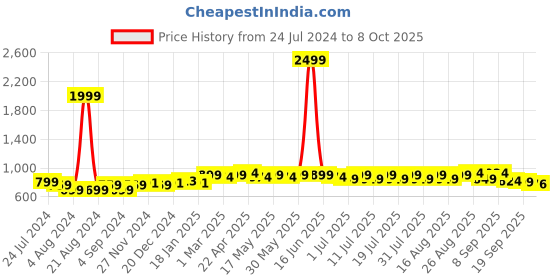 myntra.com Taavi Linen Zari Handloom Dupatta taavi Price History Graph from 24 Jul 2024 to 8 Oct 2025