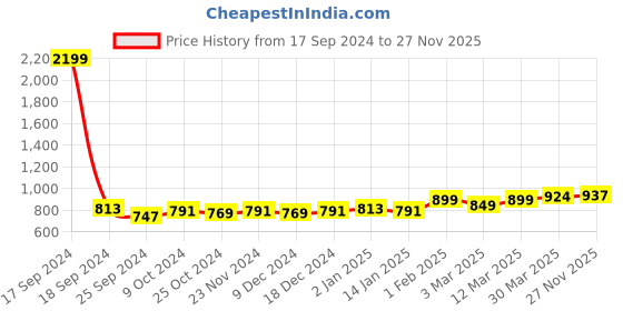 myntra.com Taavi Linen Zari Handloom Dupatta with Pom Pom taavi Price History Graph from 17 Sep 2024 to 27 Nov 2025