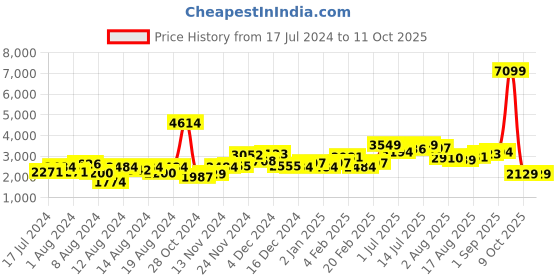 myntra.com Taavi Men Bagru Pure Cotton Printed Kurta with Trousers & Nehru Jacket taavi Price History Graph from 17 Jul 2024 to 11 Oct 2025