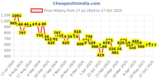myntra.com Taavi Men Beige & Black Kalamkari Block Printed Shirt taavi Price History Graph from 17 Jul 2024 to 27 Oct 2025