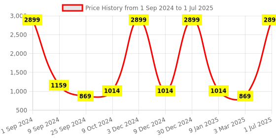 myntra.com Taavi Men Blue & Off White Indigo Hand Block Printed Nehru Jackets with Mandarin Collar taavi Price History Graph from 1 Sep 2024 to 1 Jul 2025