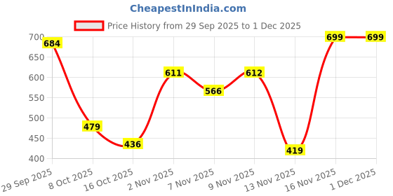 myntra.com Taavi Men Checked Regular Fit Mid-Rise Cotton Trousers taavi Price History Graph from 29 Sep 2025 to 30 Nov 2025