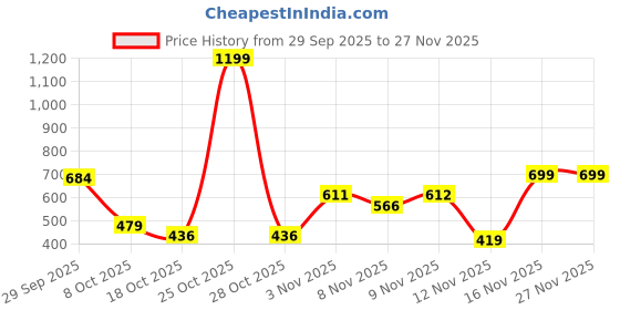 myntra.com Taavi Men Checks Cotton Regular Trousers taavi Price History Graph from 29 Sep 2025 to 27 Nov 2025