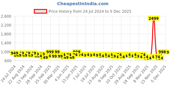 myntra.com Taavi Men Classic Dabu Hand Block Print Pure Cotton Casual Shirt taavi Price History Graph from 24 Jul 2024 to 5 Dec 2025