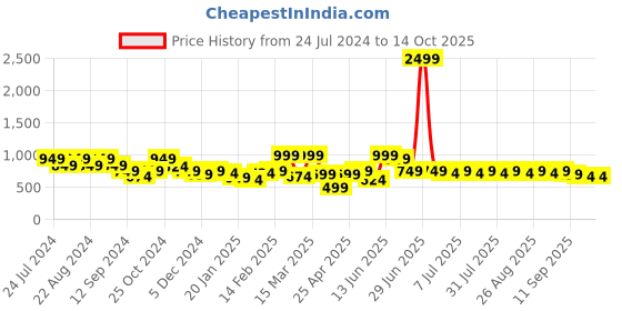 myntra.com Taavi Men Classic Indigo Hand Block  Printed shirt taavi Price History Graph from 24 Jul 2024 to 14 Oct 2025