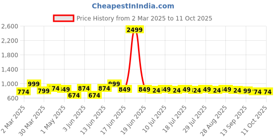 myntra.com Taavi Men Classic Indigo Hand Block Printed shirt taavi Price History Graph from 2 Mar 2025 to 11 Oct 2025