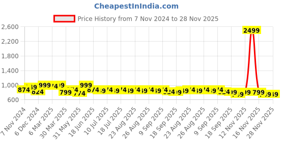 myntra.com Taavi Men Comfort Ethnic Motifs Block Print Cuban Collar Pure Cotton Casual Shirt taavi Price History Graph from 7 Nov 2024 to 28 Nov 2025