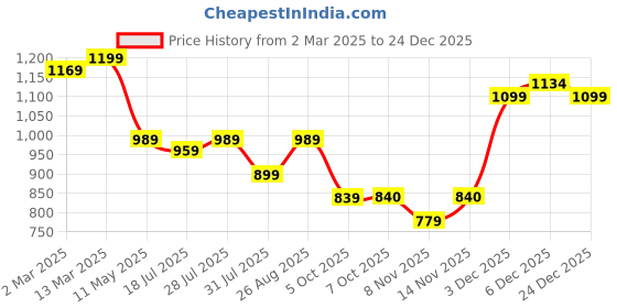 myntra.com Taavi Men Comfort Hand Block Floral Printed Pure Cotton Casual Shirt taavi Price History Graph from 2 Mar 2025 to 24 Dec 2025