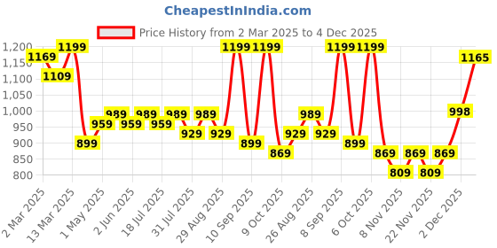 myntra.com Taavi Men Comfort Hand Block Printed Casual Shirt taavi Price History Graph from 2 Mar 2025 to 4 Dec 2025