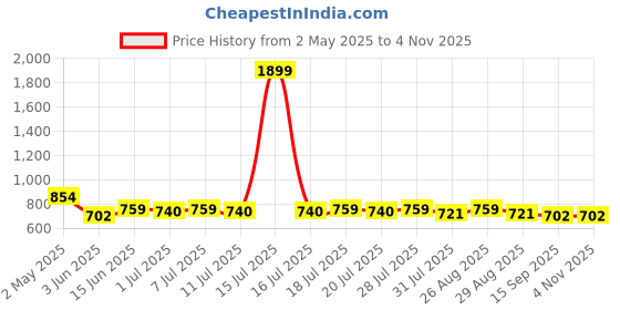 myntra.com Taavi Men Comfort Indigo Hand Block Printed Floral Pure Cotton Casual Shirt taavi Price History Graph from 2 May 2025 to 3 Nov 2025
