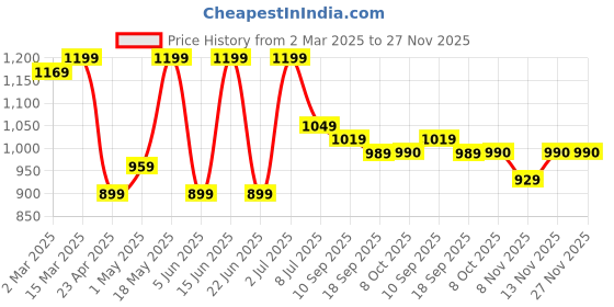 myntra.com Taavi Men Comfort Indigo Hand Block Printed Pure Cotton Casual Shirt taavi Price History Graph from 2 Mar 2025 to 27 Nov 2025