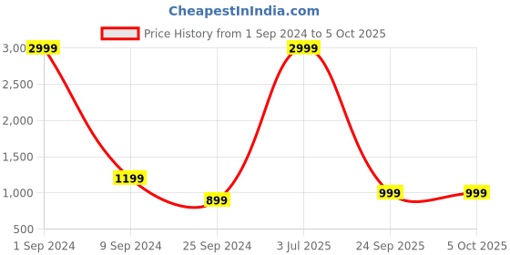 myntra.com Taavi Men Cream & Black Handblock Printed Sleeveless Casual Nehru Jacket taavi Price History Graph from 1 Sep 2024 to 5 Oct 2025