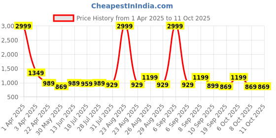 myntra.com Taavi Men Dabu Printed Print Mandarin Collar Kurta taavi Price History Graph from 1 Apr 2025 to 8 Oct 2025