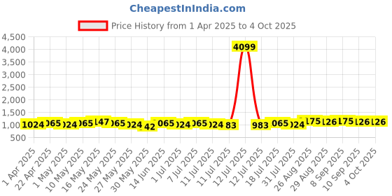 myntra.com Taavi Men Floral Block Printed Straight Kurta taavi Price History Graph from 1 Apr 2025 to 4 Oct 2025