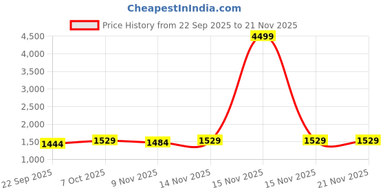 myntra.com Taavi Men Geometric Hand Block Printed Kurta taavi Price History Graph from 22 Sep 2025 to 20 Nov 2025