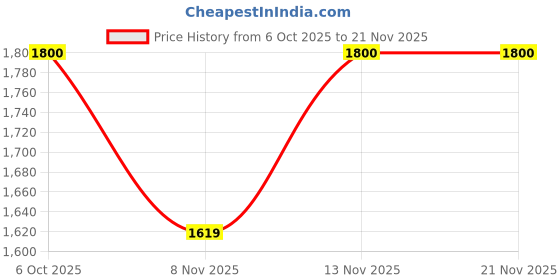 myntra.com Taavi Men Geometric Hand Block Printed Kurta taavi Price History Graph from 6 Oct 2025 to 21 Nov 2025