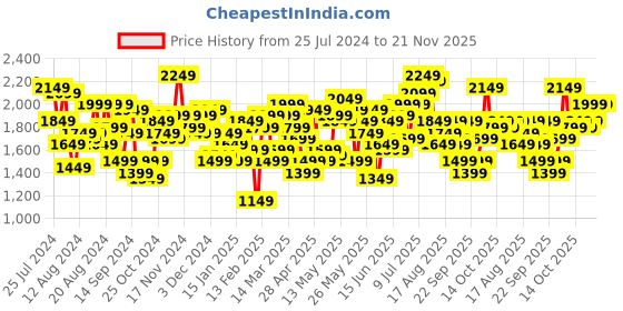 myntra.com Taavi Men Ikat Print & Geometric Woven Design Thread Work Pure Cotton Kurta with Trousers taavi Price History Graph from 25 Jul 2024 to 21 Nov 2025