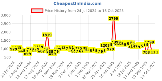 myntra.com Taavi Men Ikat Pure Cotton Nehru Jacket taavi Price History Graph from 24 Jul 2024 to 18 Oct 2025