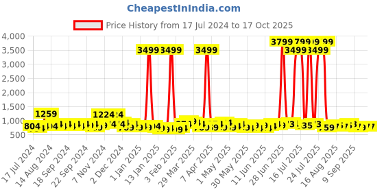myntra.com Taavi Men Maroon & Black Bagru Printed Straight Sustainable Kurta with Roll-Up Sleeves taavi Price History Graph from 17 Jul 2024 to 16 Oct 2025
