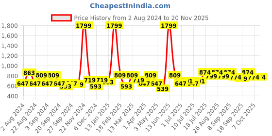 myntra.com Taavi Men Maroon & Black Checked Handloom Woven Legacy Sustainable Kurta with Mandarin Collar taavi Price History Graph from 2 Aug 2024 to 20 Nov 2025