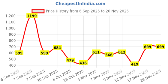 myntra.com Taavi Men Md Rise Regular Fit Cotton Easy Wash Regular Trousers taavi Price History Graph from 6 Sep 2025 to 25 Nov 2025