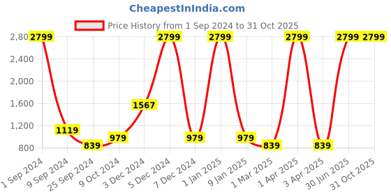 myntra.com Taavi Men Multicoloured Ikat Printed Nehru Jacket taavi Price History Graph from 1 Sep 2024 to 30 Oct 2025