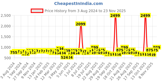 myntra.com Taavi Men Mustard Orange & Green Bagru Printed Sustainable Straight Kurta with Roll-Up Sleeves taavi Price History Graph from 3 Aug 2024 to 23 Nov 2025