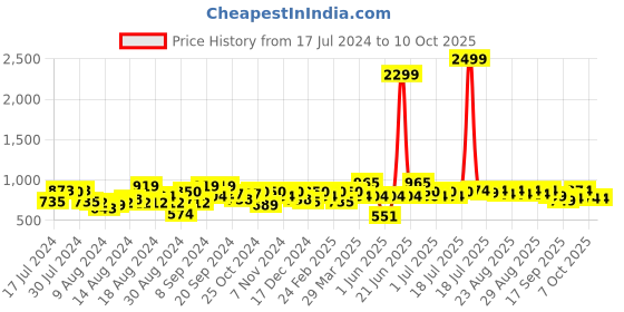 myntra.com Taavi Men Mustard Yellow Kalamkari Block Printed Straight Sustainable Kurta with Roll-Up Sleeves taavi Price History Graph from 17 Jul 2024 to 10 Oct 2025