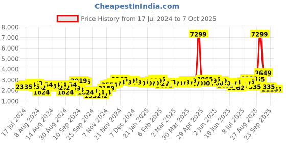myntra.com Taavi Men Printed Regular Ikat Kurta With Trousers & Nehru Jacket taavi Price History Graph from 17 Jul 2024 to 7 Oct 2025