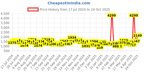 myntra.com Taavi Men Printed Regular Pure Cotton Bagru Kurta With Trousers taavi Price History Graph from 17 Jul 2024 to 24 Oct 2025