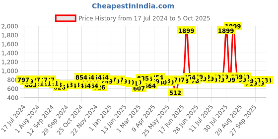 myntra.com Taavi Men Red Kalamkari Block Printed Straight Sustainable Kurta with Roll-Up Sleeves taavi Price History Graph from 17 Jul 2024 to 5 Oct 2025