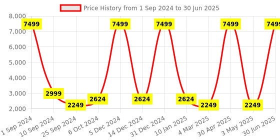 myntra.com Taavi Men Regular Pure Cotton Shibori Kurta With Trousers & Nehru Jacket taavi Price History Graph from 1 Sep 2024 to 30 Jun 2025