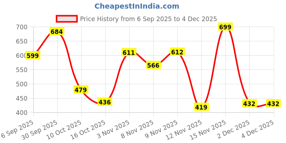 myntra.com Taavi Men Stripe Mid-Rise Cotton Regular Fit Trousers taavi Price History Graph from 6 Sep 2025 to 4 Dec 2025