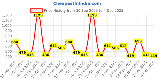 myntra.com Taavi Men Stripe Mid-Rise Cotton Regular Fit Trousers taavi Price History Graph from 30 Sep 2025 to 4 Dec 2025