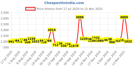 myntra.com Taavi Men White & Pink Block Printed Pure Cotton Kurta taavi Price History Graph from 17 Jul 2024 to 15 Nov 2025