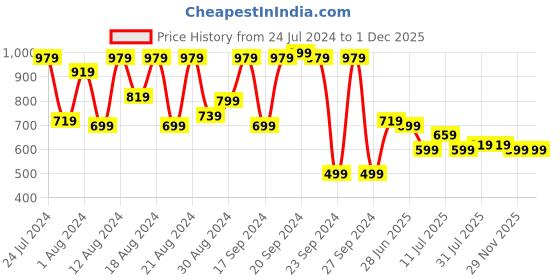 myntra.com Taavi Mustard Yellow & Black Woven Legacy A-Line Sustainable Pure Cotton Dress with Tie-Ups taavi Price History Graph from 24 Jul 2024 to 1 Dec 2025