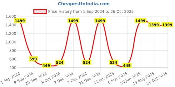 myntra.com Taavi Nagari Weaves Pure Cotton Striped Peplum Top taavi Price History Graph from 1 Sep 2024 to 26 Oct 2025