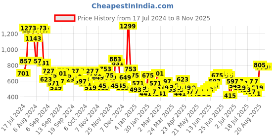 myntra.com Taavi Nagri Weaves Pure Cotton Shoulder Straps Striped Kurta taavi Price History Graph from 17 Jul 2024 to 7 Nov 2025