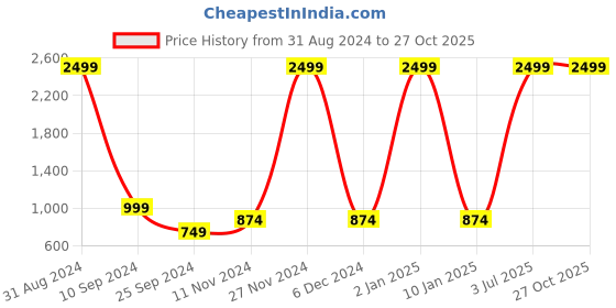 myntra.com Taavi Nangri Weaves Pure Cotton A-Line Maxi Skirt taavi Price History Graph from 31 Aug 2024 to 26 Oct 2025