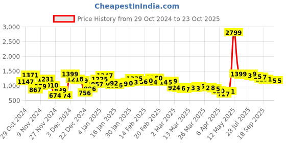 myntra.com Taavi Navy Blue & Off-White Indigo Dyed Sustainable Pure Cotton Maxi Flared Skirt taavi Price History Graph from 29 Oct 2024 to 23 Oct 2025