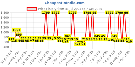 myntra.com Taavi Navy Blue & Off White  Indigo Hand Block Printed Pure Cotton Dupatta taavi Price History Graph from 31 Jul 2024 to 7 Oct 2025