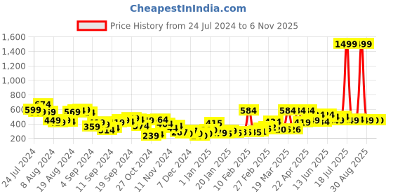 myntra.com Taavi Off-White & Pink Sanganeri Block Print Empire Sustainable Pure Cotton Top with Smocked Detailing taavi Price History Graph from 24 Jul 2024 to 6 Nov 2025
