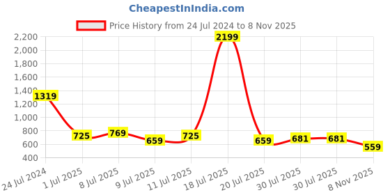 myntra.com Taavi Off-White & Pink Sanganeri Floral Block Print A-Line Sustainable Dress with Pockets taavi Price History Graph from 24 Jul 2024 to 8 Nov 2025