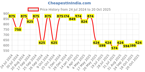 myntra.com Taavi Ombre Woven Design Handloom Dupatta taavi Price History Graph from 24 Jul 2024 to 18 Oct 2025