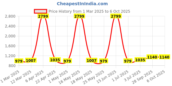 myntra.com Taavi Paisley Block Printed Ajrakh Pure Cotton Dupatta taavi Price History Graph from 1 Mar 2025 to 5 Oct 2025