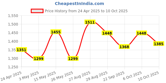 myntra.com Taavi Paisley Block Printed Pure Cotton Fit & Flare Midi Dress taavi Price History Graph from 24 Apr 2025 to 10 Oct 2025