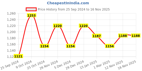 myntra.com Taavi Paisley Hand Block Printed Kalamkari Dupatta with Zari taavi Price History Graph from 25 Sep 2024 to 15 Nov 2025